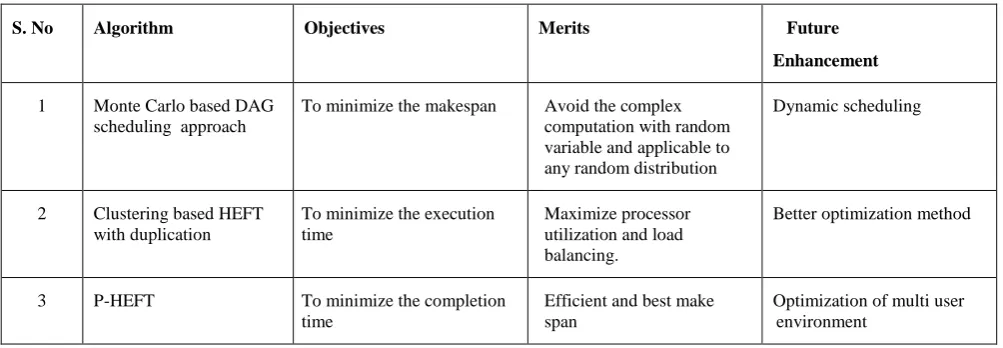 Table. 1 Existing Task Scheduling Algorithms 