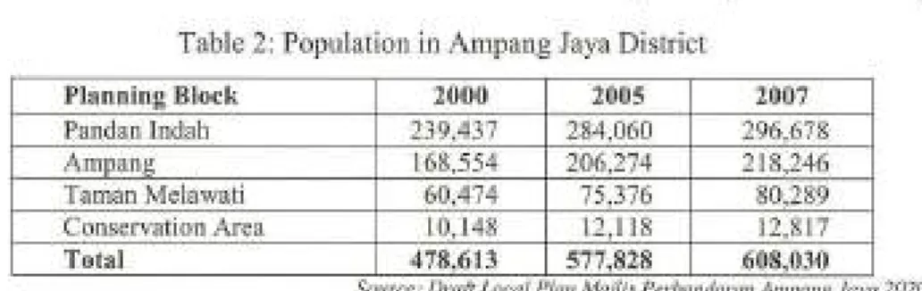 Table 2:  Population in Ampang Jaya District 