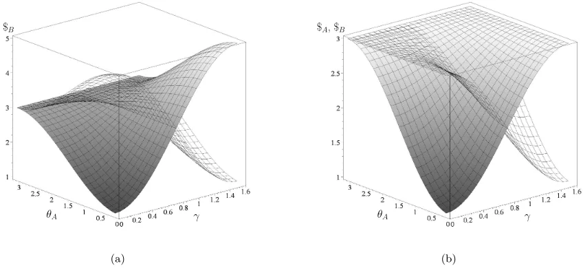 FIG. 12: Expected payoﬀ of scientists A and B versus θA and γ. Player B has selected the classical strategy ø, whereas playerA selects a quantum strategy UˆA = Uˆ(θA, π2 )