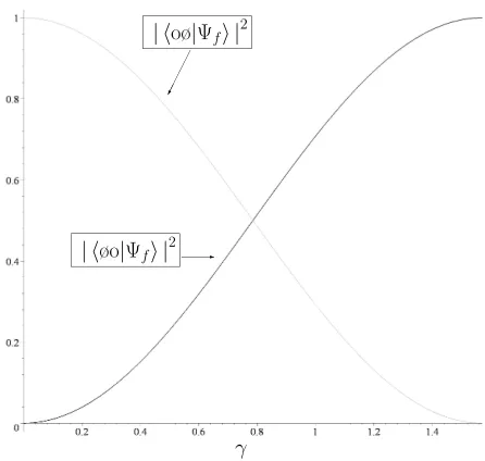 FIG. 13: Joint probabilities of the measurable outcomes as afunction of γ. Player B chooses strategy ø, whereas Player Achooses Qˆ.