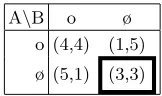 TABLE IV: Open access payoﬀ matrix within the stag huntsetting.