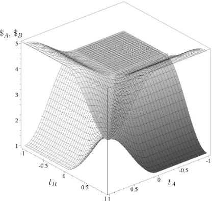 FIG. 6: Expected payoﬀ of scientists A and B in a separableprisoners’ dilemma quantum game (payoﬀ setting see TableIII).