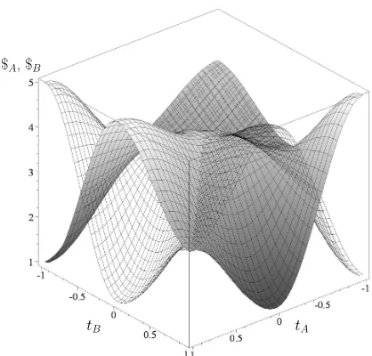 Fig. =7 shows the payoﬀ surfaces for both