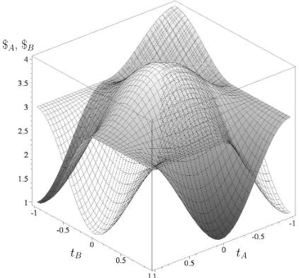 FIG. 10: (a) shows the expected payoﬀ of scientists A and B in a separable stag hunt quantum game (payoﬀ setting see TableIV)