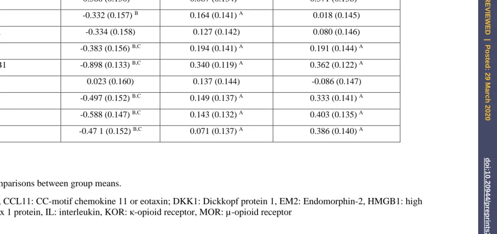 Table 3: Model-generated (see Table 2) estimated marginal mean values in healthy controls (HC), and schizophrenia patients divided into those with low versus high scores on the Fibromyalgia and Chronic Fatigue Syndrome Rating or FibroFatigue (FF) scale 