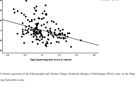 Figure 1 Partial regression of the Fibromyalgia and Chronic Fatigue Syndrome Rating or FibroFatigue (FFtot) score on the Digit 