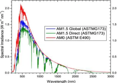 Figure 4. Standard solar spectral (source PVeducation.com).  In  the  1990s,  scientists  discovered  that  halide  perovskite 