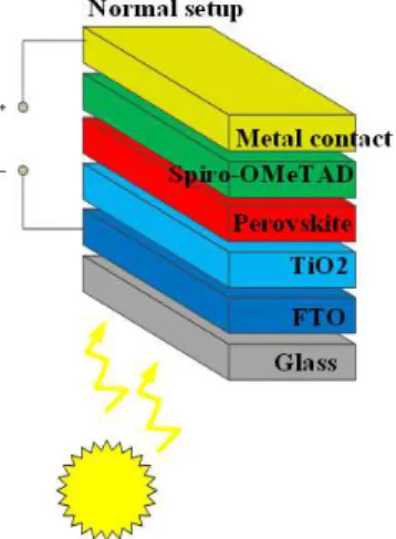 Figure  7  shows  the  energy  levels  of  the  device  Layers;  it  must be in this position for a smooth transfer of the electrons 
