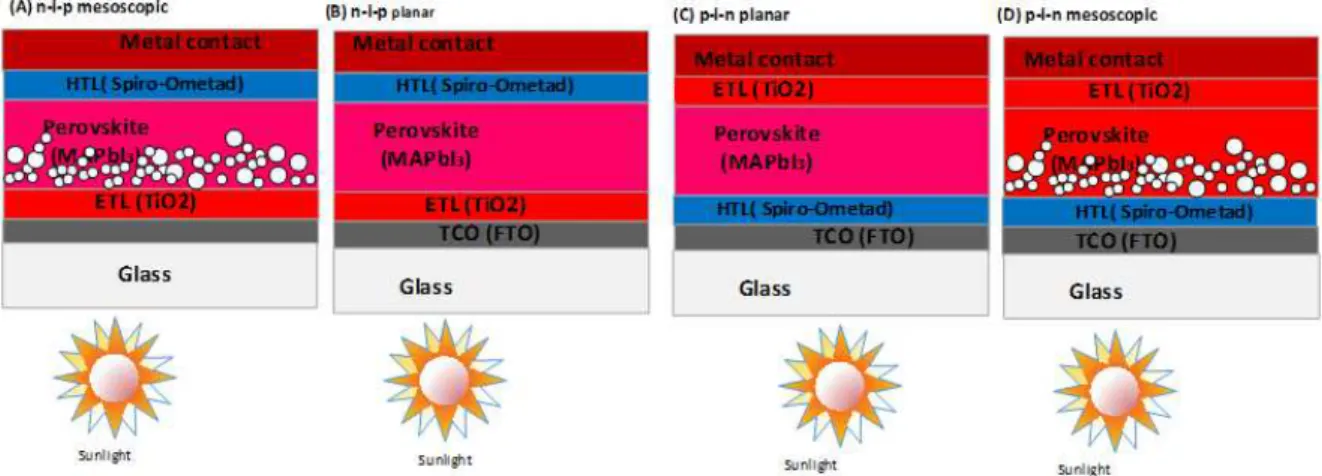 Figure 9. Schematic diagram of perovskite solar cell in the (A) n-i-p mesoporous, (B) n-i-p planar, (C) p-i-n planar, and (D) p-i-n mesoporous structures [16].