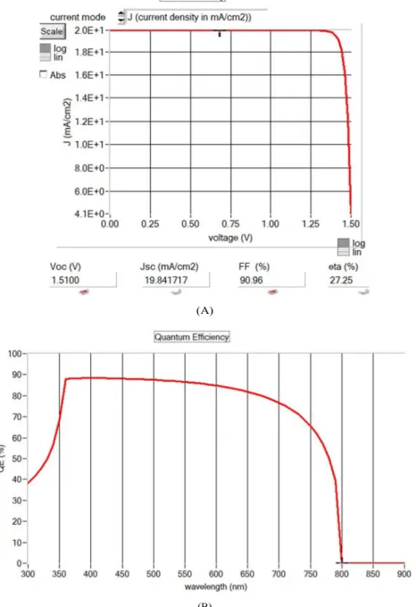 Figure 11. (A) The J-V characteristics perovskite solar cells in a planar device structure under 1-sun illumination figure 6, (B) EQE of the solar  cell with the active layer of CH 3 NH 3 PBI 3 