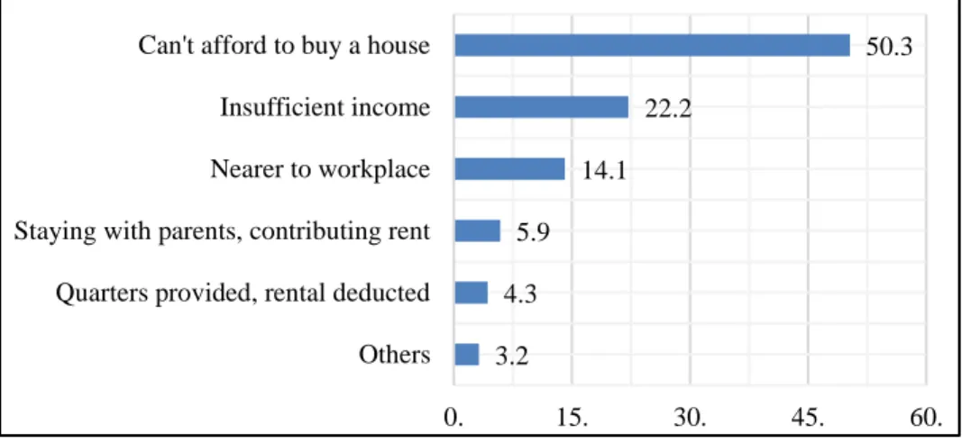 Figure 1: Reasons for residing in rented unit (%) 