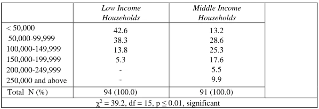 Table 3 shows that the level of home ownership affordability between low and  middle income tenants is, as expected, different