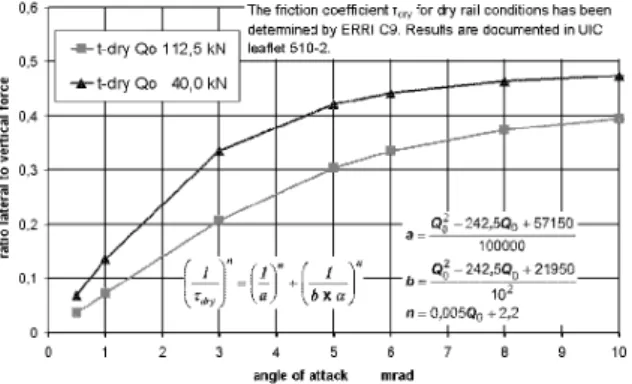 Fig. 1. Coefficient of friction measured by UIC [3] 
