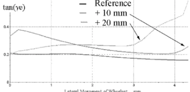Fig. 3: Evaluation of measured rail deviations [4] Conicity, wheel rail profiles 