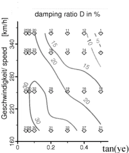 Fig. 6: Frequencies as a function of speed  Rail irregularities will normally stabilize the  sys-tem