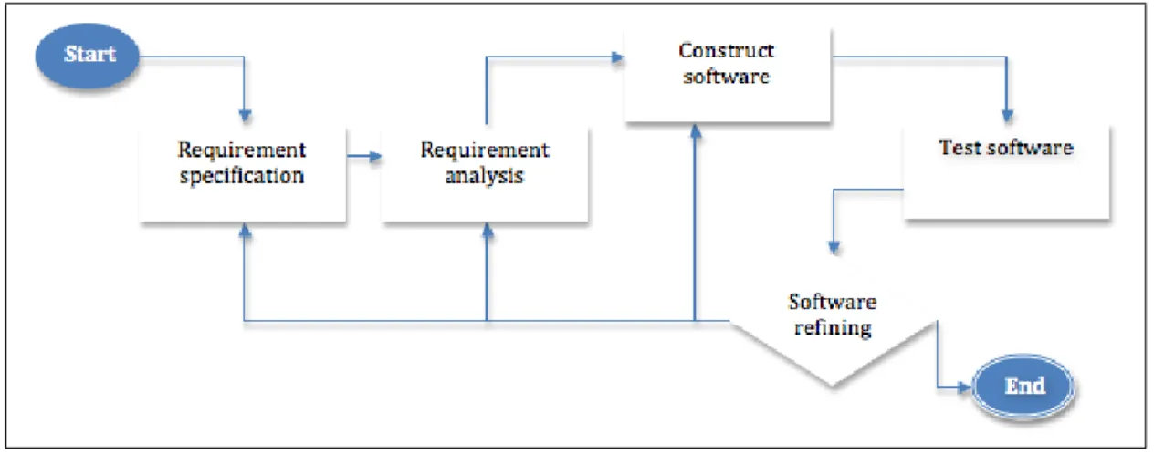 Figure 3.1 The proposed software engineering method