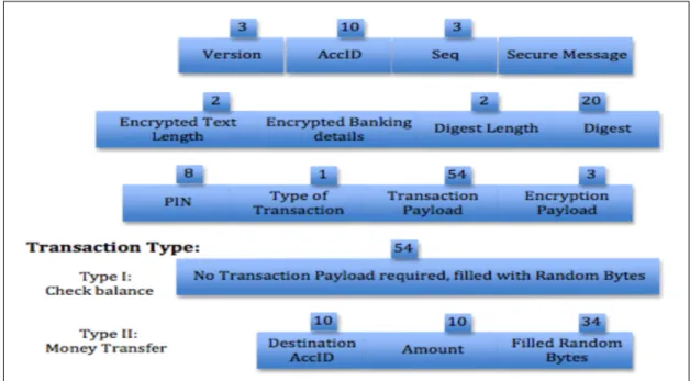Figure 4.2 Structure overview for a secure SMS message