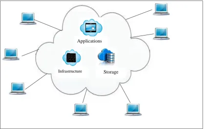 Figure 1. Scenario of Cloud Computing 
