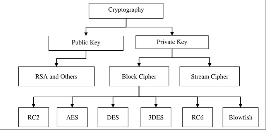 Figure 2. Types of Cryptographic Algorithms 