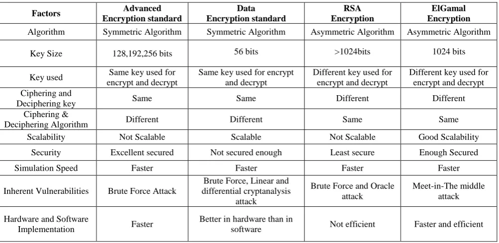 Table 1. Comparison between Cryptographic Algorithms 