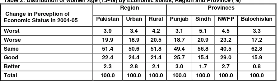 Table 2: Distribution of women Age (15-49) by Economic status, Region and Province (%) 