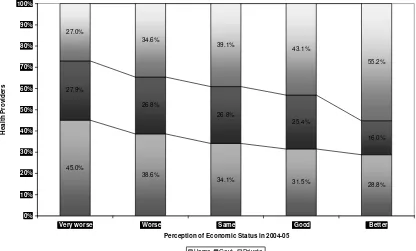 Figure 1: Distribution of Women Utilizing Antenatal Care by Economic Status:Pakistan
