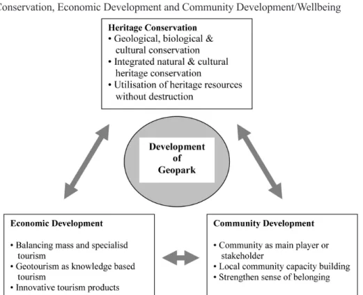 FIGURE 2:   Geopark  Development  Framework:  Balance  between  Need  for  Conservation, Economic Development and Community Development/Wellbeing
