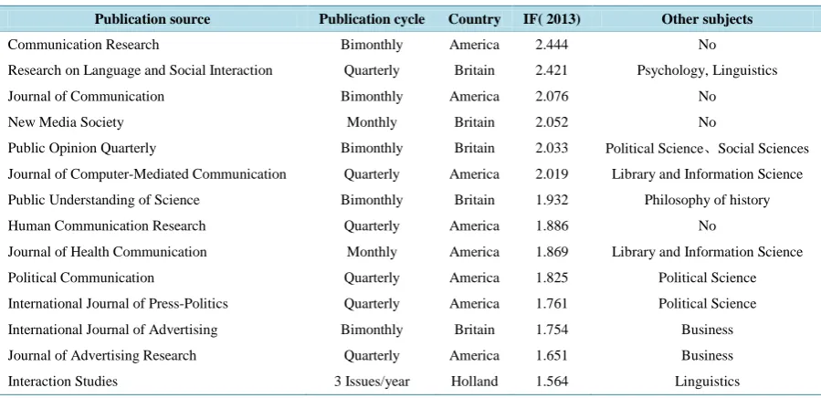Table 1. Journals of journalism and communication included in SSCI (IF > 1.5).