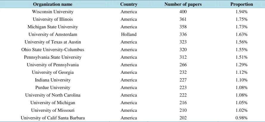 Figure 1. Annual distribution of the journalism and communication papers. 