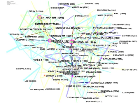 Figure 3. Relation map of high frequency documents of the journalism and communication papers