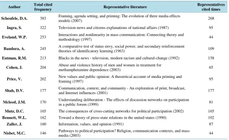Figure 4. Relation map of high frequency authors of the journalism and communication papers