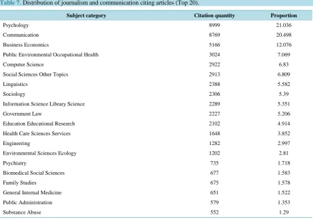Table 7. Distribution of journalism and communication citing articles (Top 20).