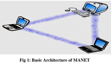 Fig 1: Basic Architecture of MANET 