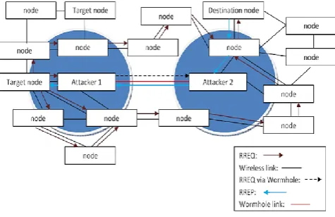 Fig 2: Wormhole Attack 