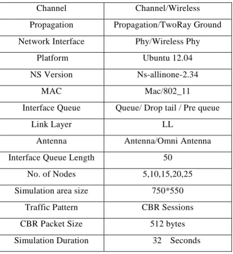 Fig 3: Compare hop count values of available routes 