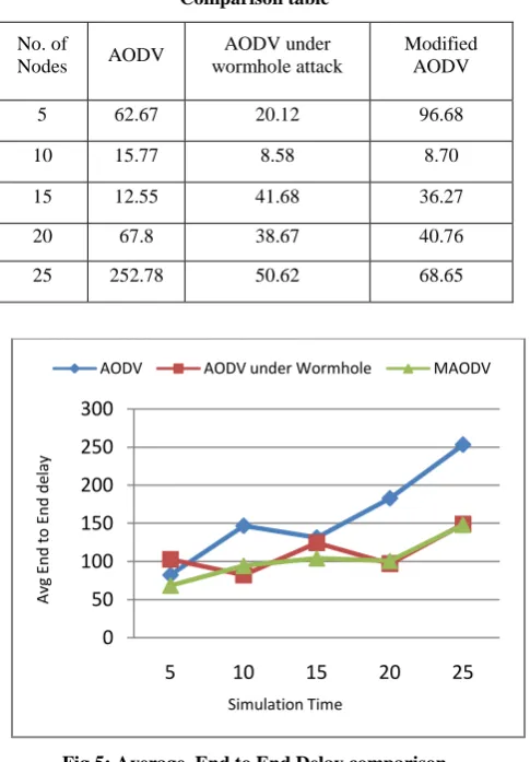 Fig 5: Average. End to End Delay comparison 