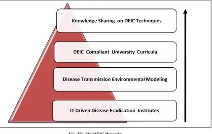 Fig. 2F: The DEIC Pyramid 
