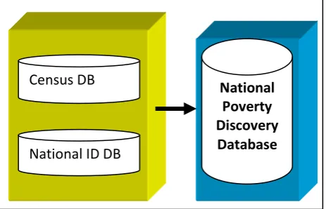 Fig. 5F: National Poverty Discovery Database Framework 