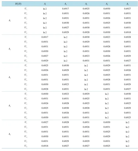 Table 1. The grey distance entropy of each index in the original index system.                                                 