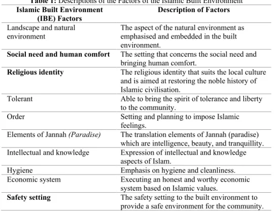 Table 1: Descriptions of the Factors of the Islamic Built Environment Islamic Built Environment 