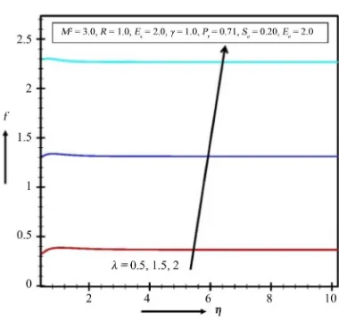 Figure 19. Transverse velocity profiles for λ.              