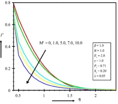 Figure 28. Transverse velocity profiles for λ.                 