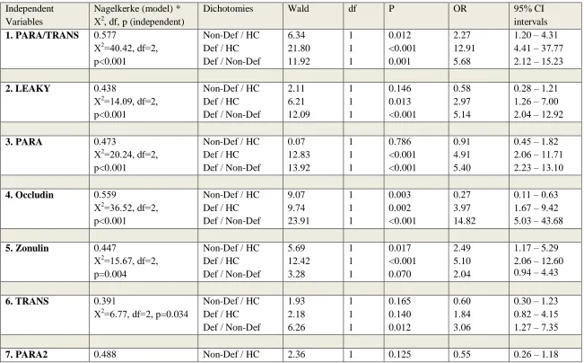 Table 1. Results of multinomial logistic regression analysis with diagnoses as dependent variablee and IgM responses to tight and adherens junctions and cytoskeletal proteins and Gram-negative bacteria as explanatory variables