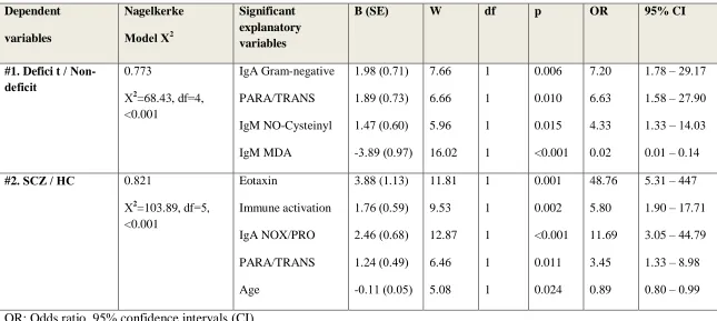 Table 3. Results of binary logistic regression analyses with deficit schizophrenia (SCZ) as dependent variable and the IgM responses to tight and adherens junctions and cytoskeletal proteins and other relevant biomarkers as explanatory variables 