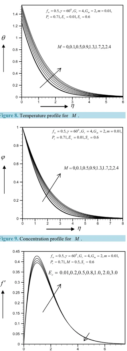 Figure 8. Temperature profile for M .                       