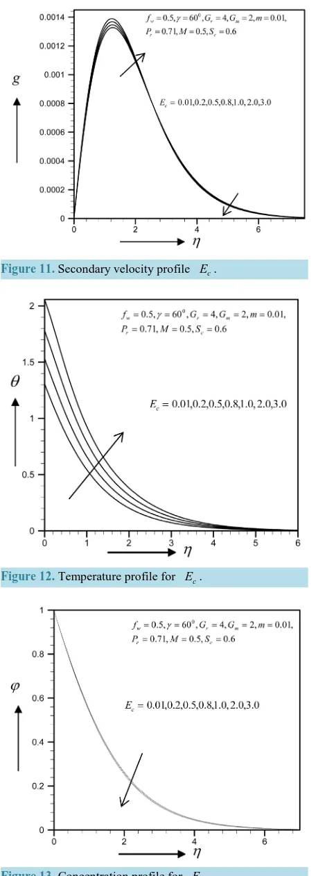 Figure 13. Concentration profile for Ec .                       