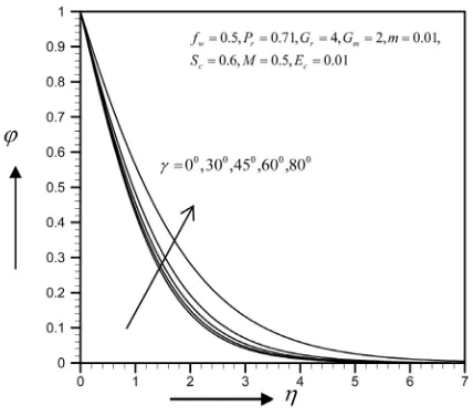 Figure 24. Temperature profile for γ .                     