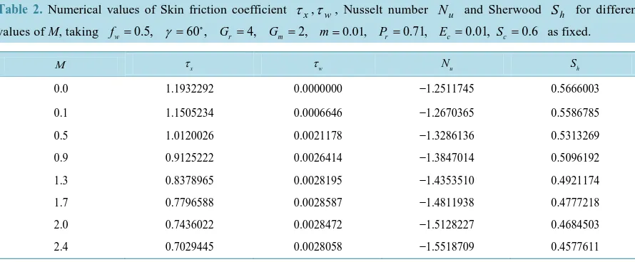 Table 2. Numerical values of Skin friction coefficient   
