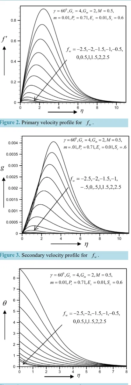 Figure 2. Primary velocity profile for 