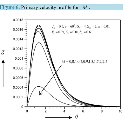 Figure 6. Primary velocity profile for M .                       